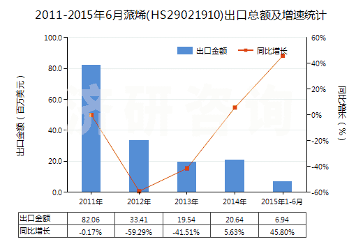 2011-2015年6月蒎烯(HS29021910)出口總額及增速統(tǒng)計